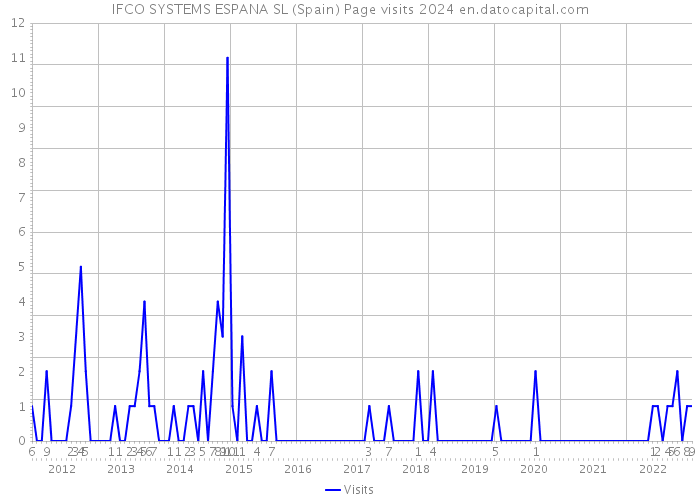 IFCO SYSTEMS ESPANA SL (Spain) Page visits 2024 