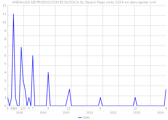 ANDALUZA DE PRODUCCION ECOLOGICA SL (Spain) Page visits 2024 