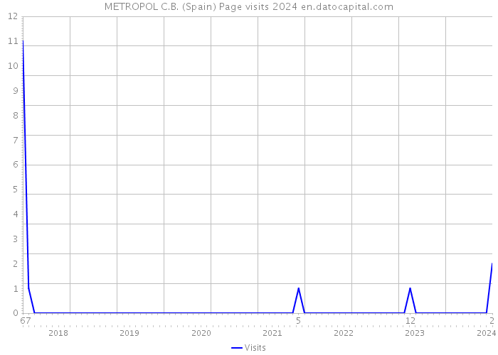 METROPOL C.B. (Spain) Page visits 2024 