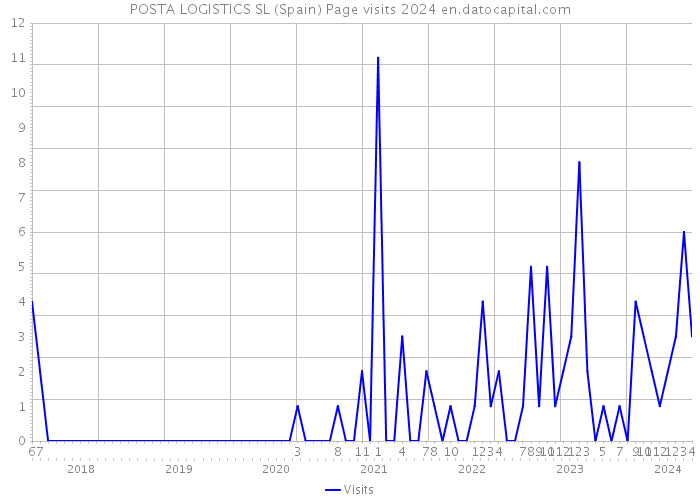 POSTA LOGISTICS SL (Spain) Page visits 2024 
