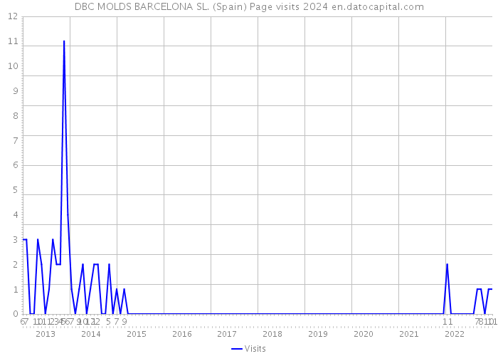 DBC MOLDS BARCELONA SL. (Spain) Page visits 2024 