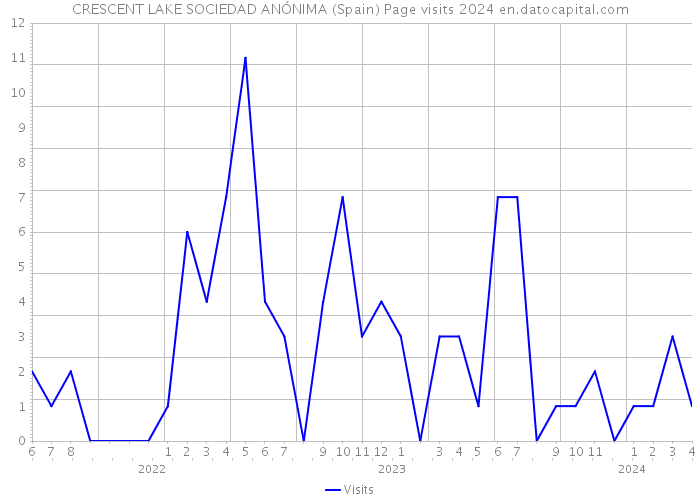 CRESCENT LAKE SOCIEDAD ANÓNIMA (Spain) Page visits 2024 