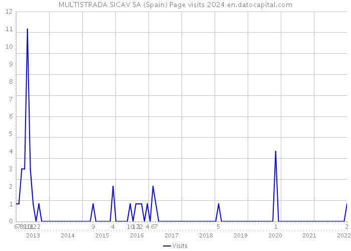 MULTISTRADA SICAV SA (Spain) Page visits 2024 