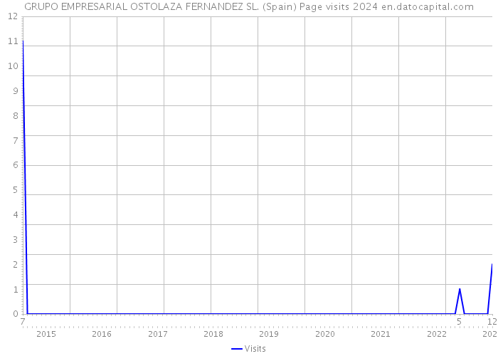 GRUPO EMPRESARIAL OSTOLAZA FERNANDEZ SL. (Spain) Page visits 2024 