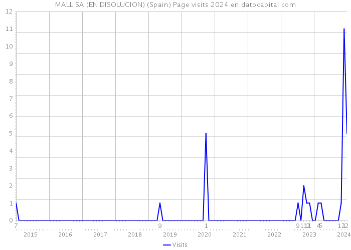 MALL SA (EN DISOLUCION) (Spain) Page visits 2024 