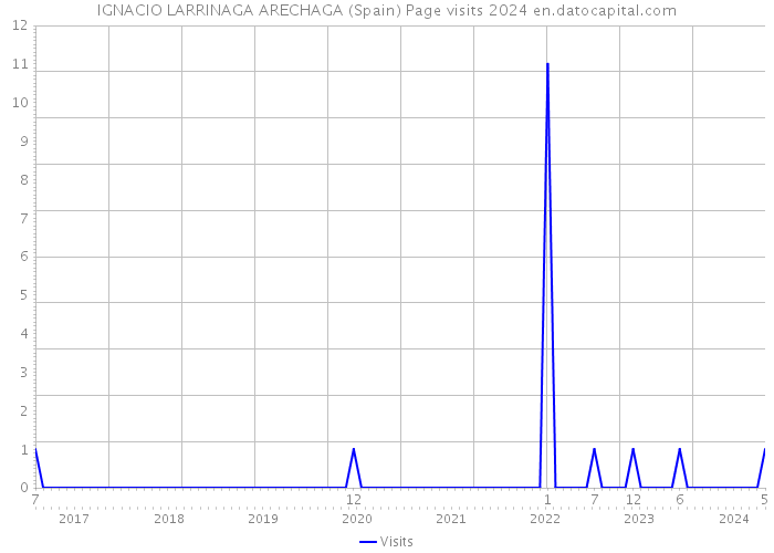 IGNACIO LARRINAGA ARECHAGA (Spain) Page visits 2024 