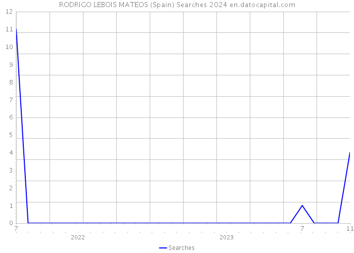 RODRIGO LEBOIS MATEOS (Spain) Searches 2024 
