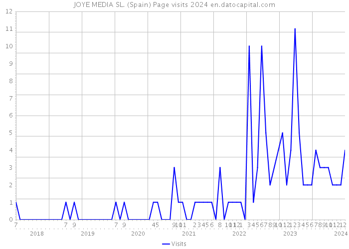 JOYE MEDIA SL. (Spain) Page visits 2024 