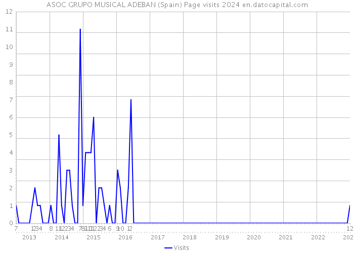ASOC GRUPO MUSICAL ADEBAN (Spain) Page visits 2024 