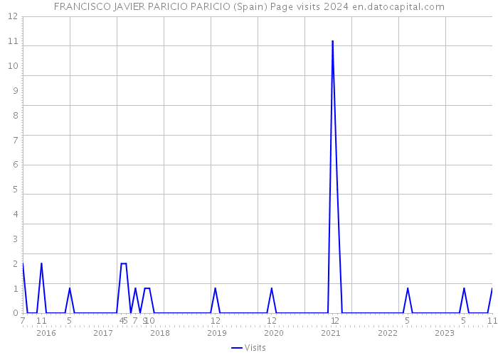FRANCISCO JAVIER PARICIO PARICIO (Spain) Page visits 2024 
