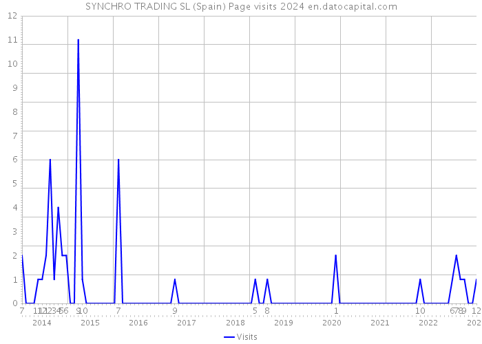 SYNCHRO TRADING SL (Spain) Page visits 2024 