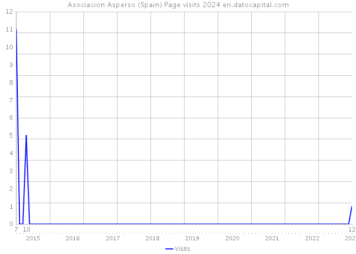 Asociacion Asperso (Spain) Page visits 2024 
