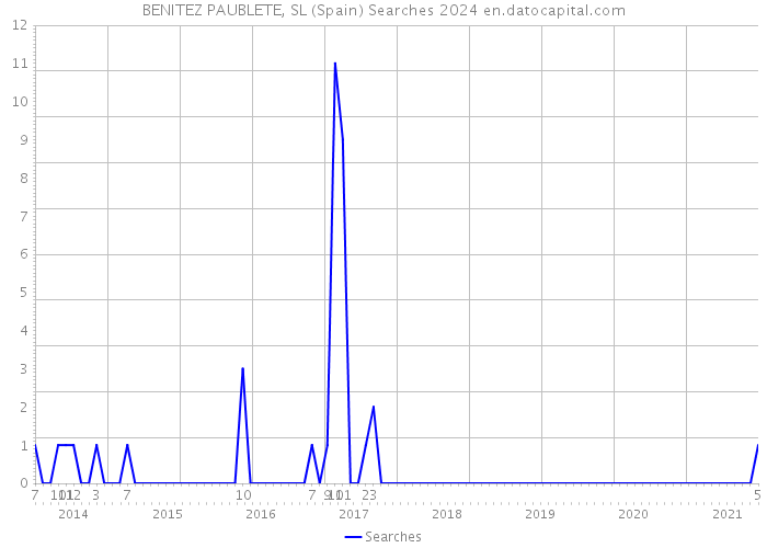 BENITEZ PAUBLETE, SL (Spain) Searches 2024 