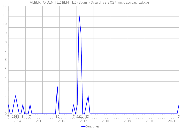 ALBERTO BENITEZ BENITEZ (Spain) Searches 2024 