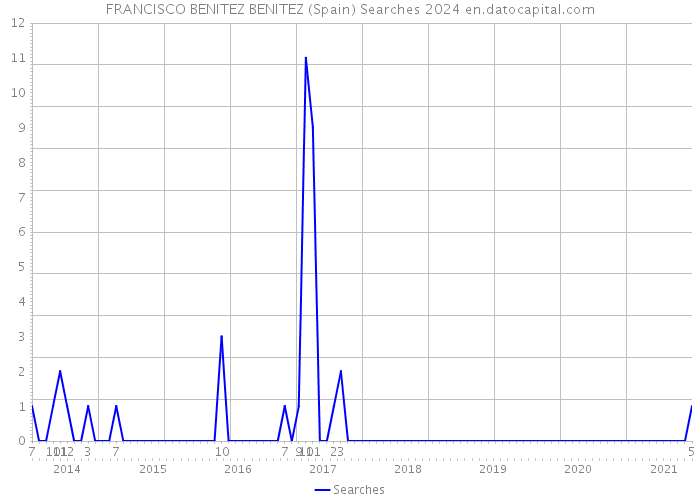 FRANCISCO BENITEZ BENITEZ (Spain) Searches 2024 