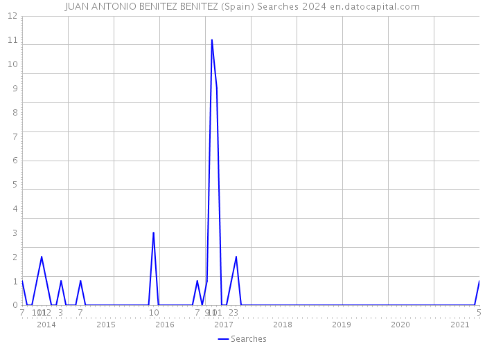 JUAN ANTONIO BENITEZ BENITEZ (Spain) Searches 2024 