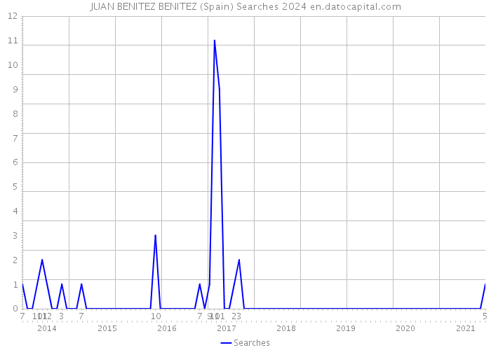 JUAN BENITEZ BENITEZ (Spain) Searches 2024 