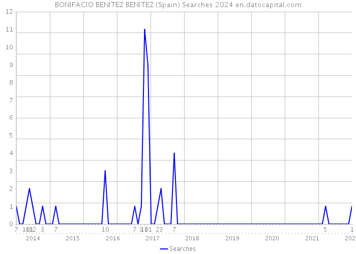 BONIFACIO BENITEZ BENITEZ (Spain) Searches 2024 