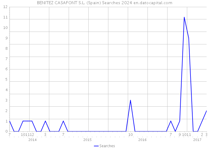BENITEZ CASAFONT S.L. (Spain) Searches 2024 