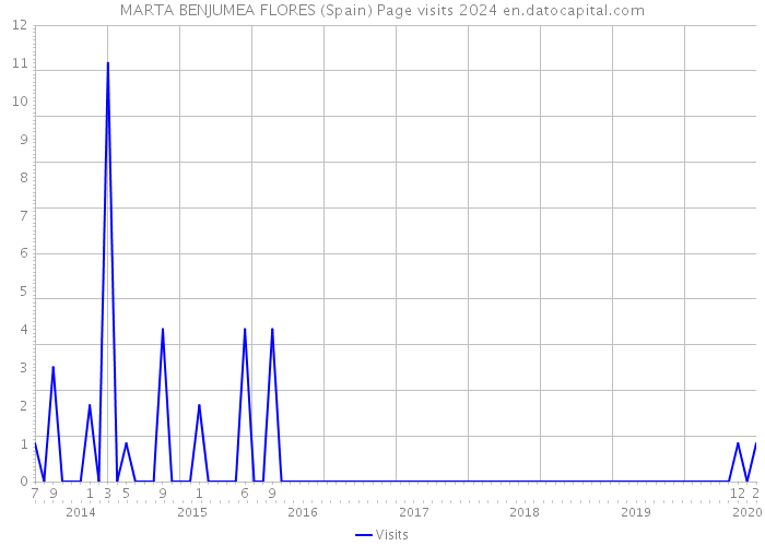 MARTA BENJUMEA FLORES (Spain) Page visits 2024 