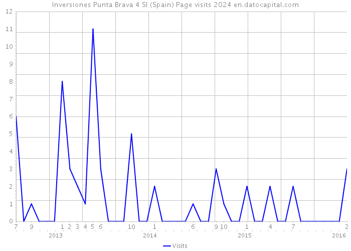 Inversiones Punta Brava 4 Sl (Spain) Page visits 2024 