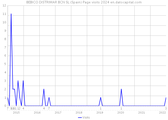 BEBICO DISTRIMAR BCN SL (Spain) Page visits 2024 