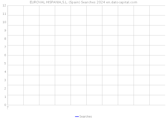 EUROVAL HISPANIA,S.L. (Spain) Searches 2024 