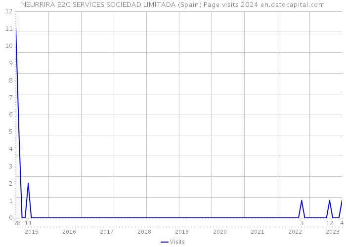NEURRIRA E2C SERVICES SOCIEDAD LIMITADA (Spain) Page visits 2024 