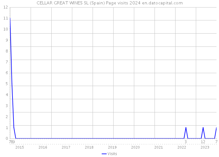 CELLAR GREAT WINES SL (Spain) Page visits 2024 