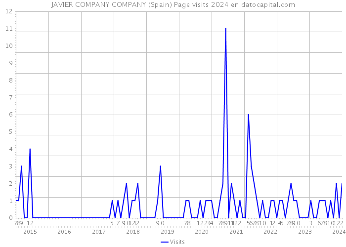 JAVIER COMPANY COMPANY (Spain) Page visits 2024 