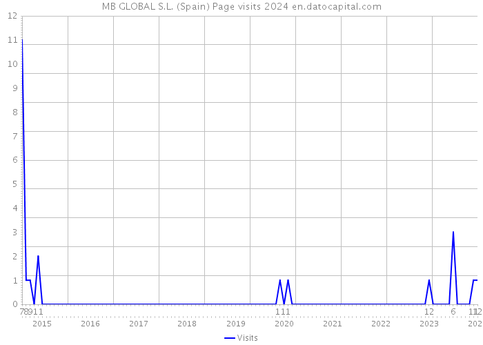 MB GLOBAL S.L. (Spain) Page visits 2024 