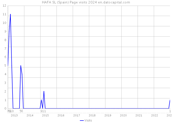 HAFA SL (Spain) Page visits 2024 