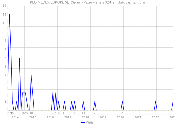 RED MEDEX EUROPE SL. (Spain) Page visits 2024 