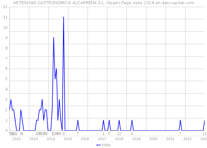 ARTESANIA GASTRONOMICA ALCARRENA S.L. (Spain) Page visits 2024 