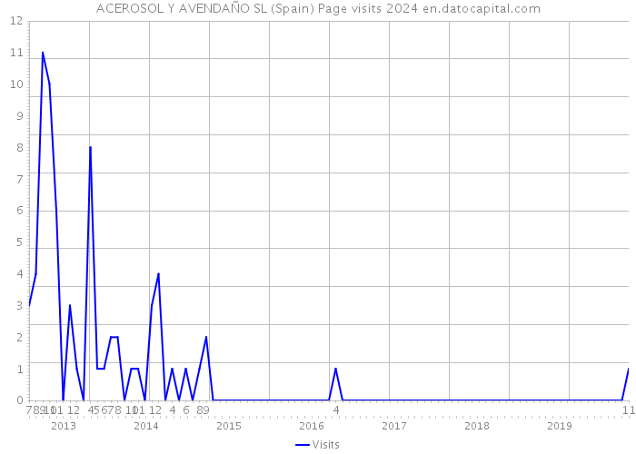 ACEROSOL Y AVENDAÑO SL (Spain) Page visits 2024 