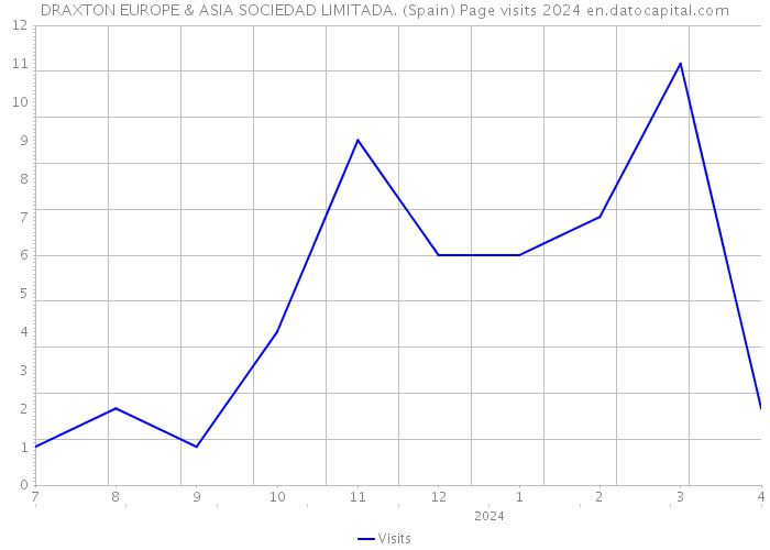 DRAXTON EUROPE & ASIA SOCIEDAD LIMITADA. (Spain) Page visits 2024 