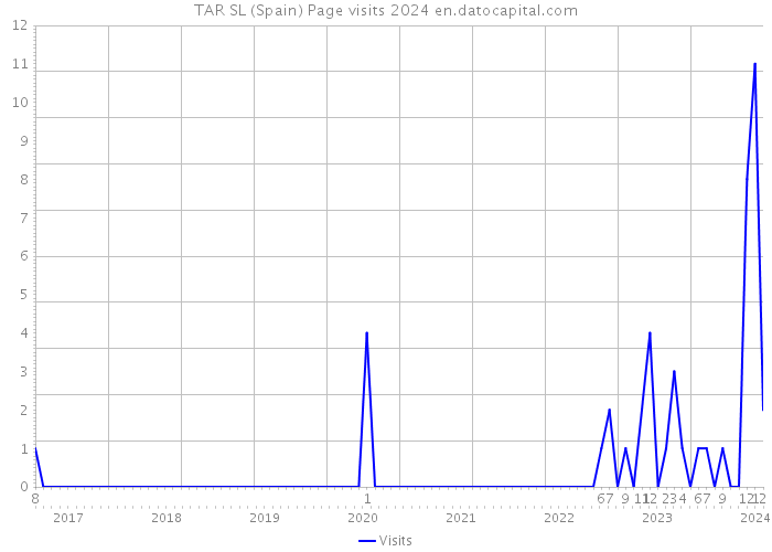 TAR SL (Spain) Page visits 2024 