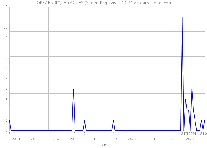 LOPEZ ENRIQUE YAGUES (Spain) Page visits 2024 