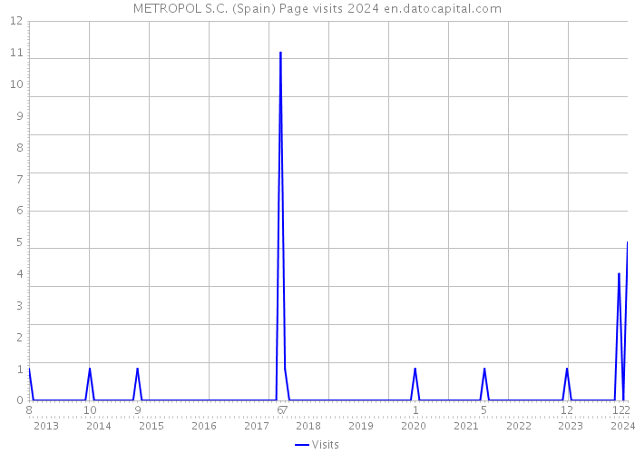 METROPOL S.C. (Spain) Page visits 2024 