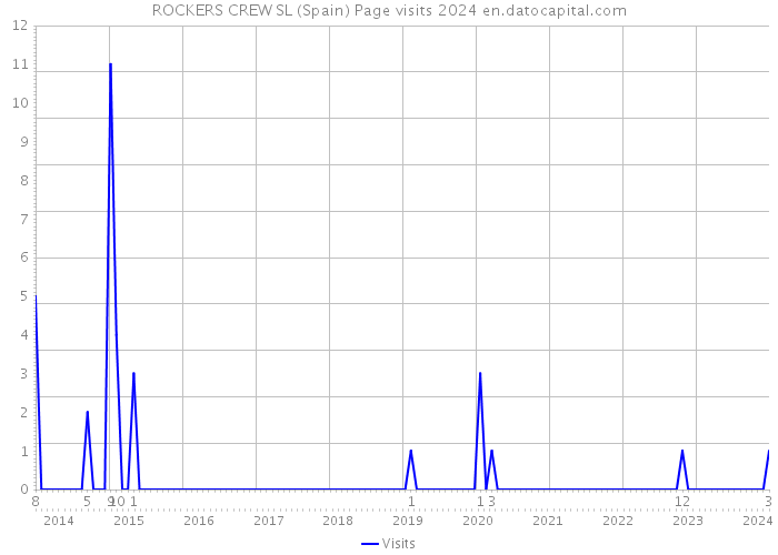 ROCKERS CREW SL (Spain) Page visits 2024 