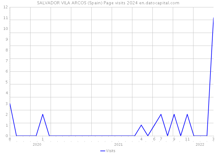 SALVADOR VILA ARCOS (Spain) Page visits 2024 