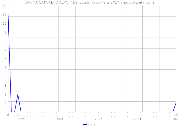 CARINA CARVALHO ALVO INES (Spain) Page visits 2024 