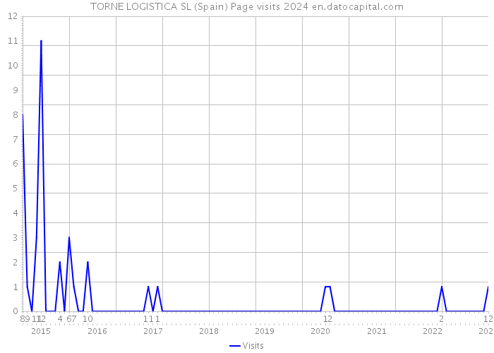 TORNE LOGISTICA SL (Spain) Page visits 2024 
