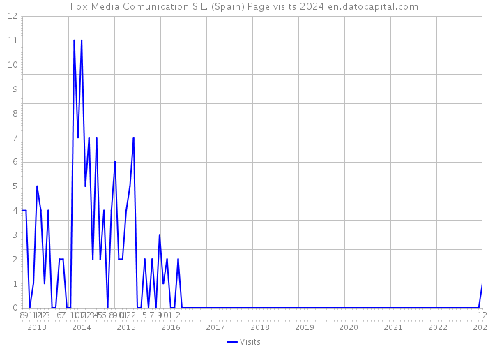 Fox Media Comunication S.L. (Spain) Page visits 2024 
