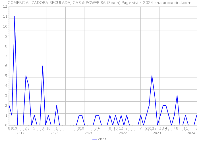COMERCIALIZADORA REGULADA, GAS & POWER SA (Spain) Page visits 2024 