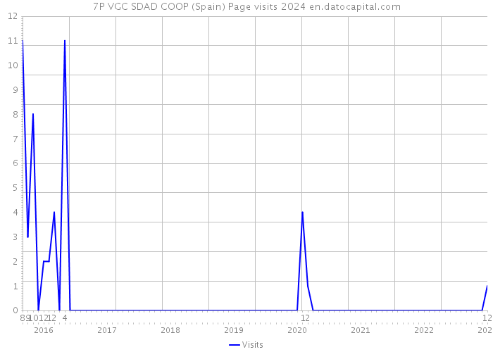 7P VGC SDAD COOP (Spain) Page visits 2024 