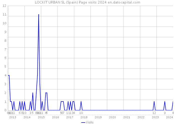 LOCKIT URBAN SL (Spain) Page visits 2024 