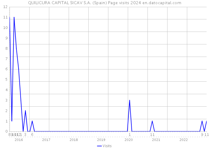 QUILICURA CAPITAL SICAV S.A. (Spain) Page visits 2024 