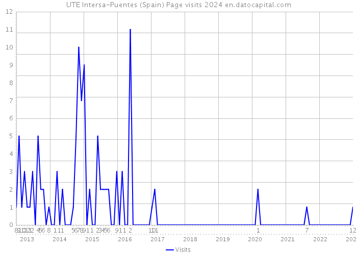 UTE Intersa-Puentes (Spain) Page visits 2024 