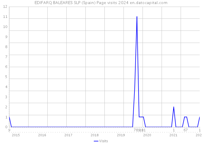 EDIFARQ BALEARES SLP (Spain) Page visits 2024 
